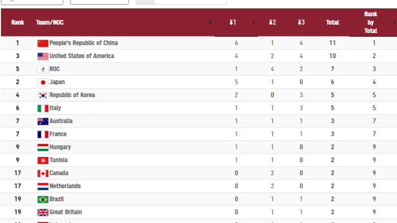 Tokyo 2020 Olympic Games Official Medal Tally Day 2
